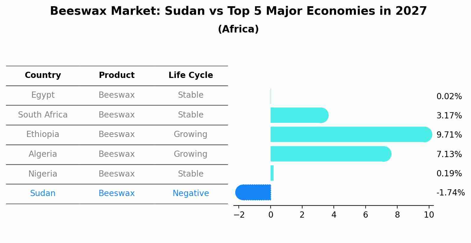 Beeswax Market: Sudan vs Top 5 Major Economies in 2027 (Africa)