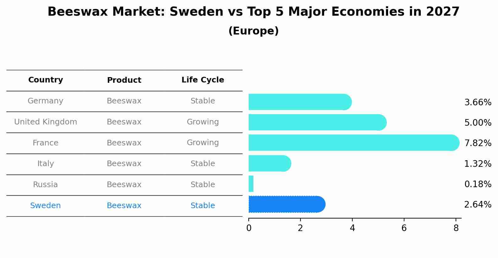 Beeswax Market: Sweden vs Top 5 Major Economies in 2027 (Europe)
