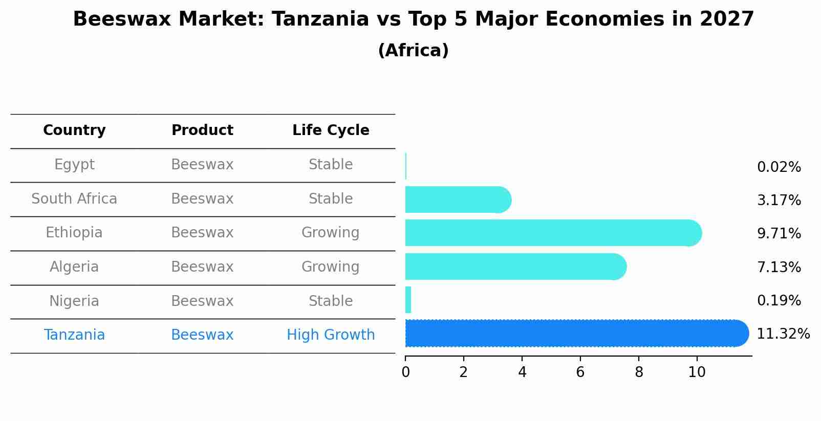 Beeswax Market: Tanzania vs Top 5 Major Economies in 2027 (Africa)