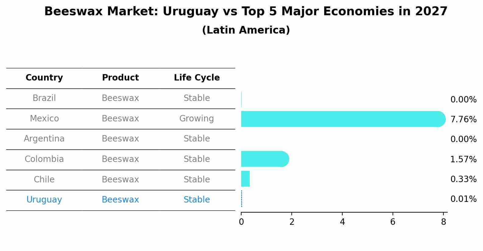 Beeswax Market: Uruguay vs Top 5 Major Economies in 2027 (Latin America)