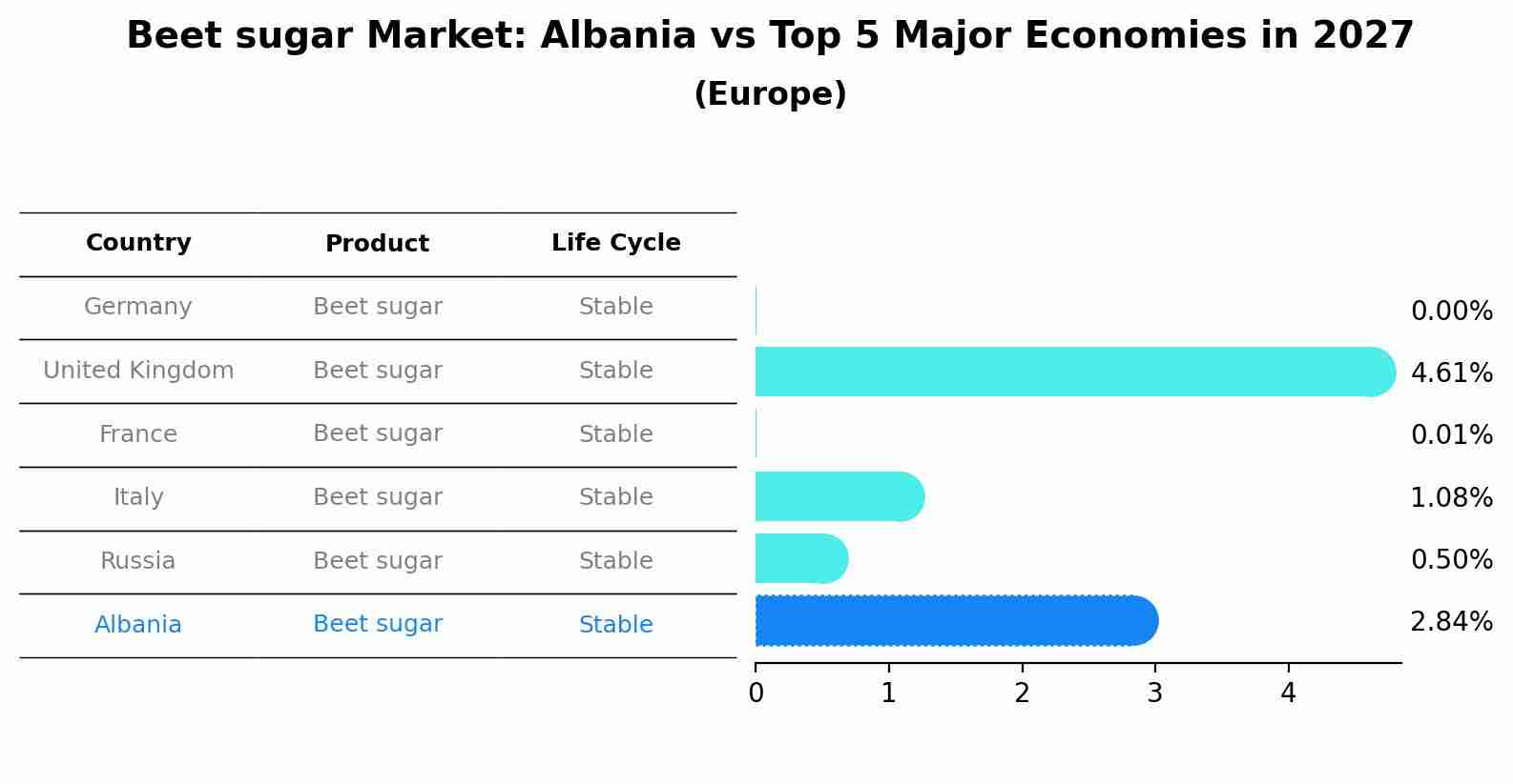 Beet sugar Market: Albania vs Top 5 Major Economies in 2027 (Europe)