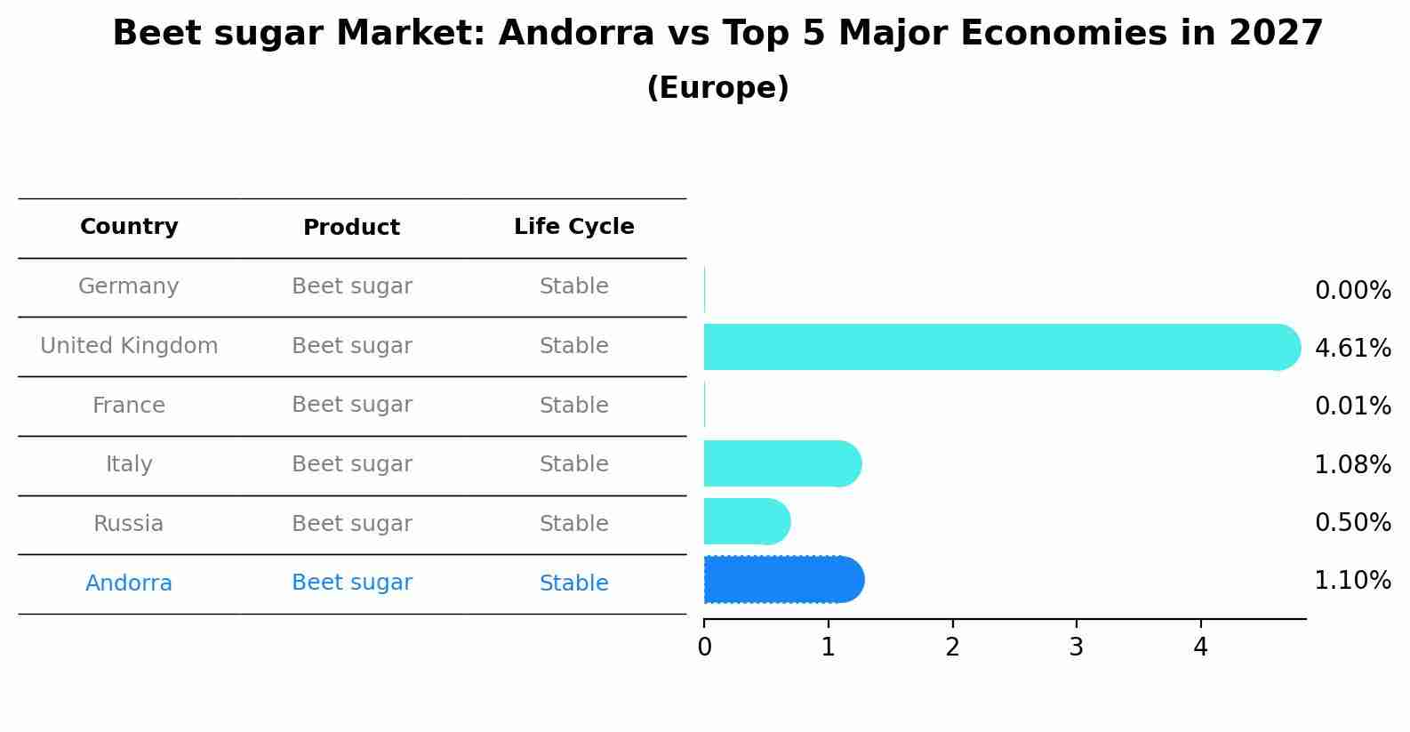 Beet sugar Market: Andorra vs Top 5 Major Economies in 2027 (Europe)