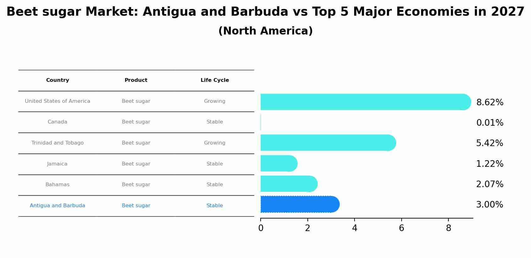 Beet sugar Market: Antigua and Barbuda vs Top 5 Major Economies in 2027 (North America)