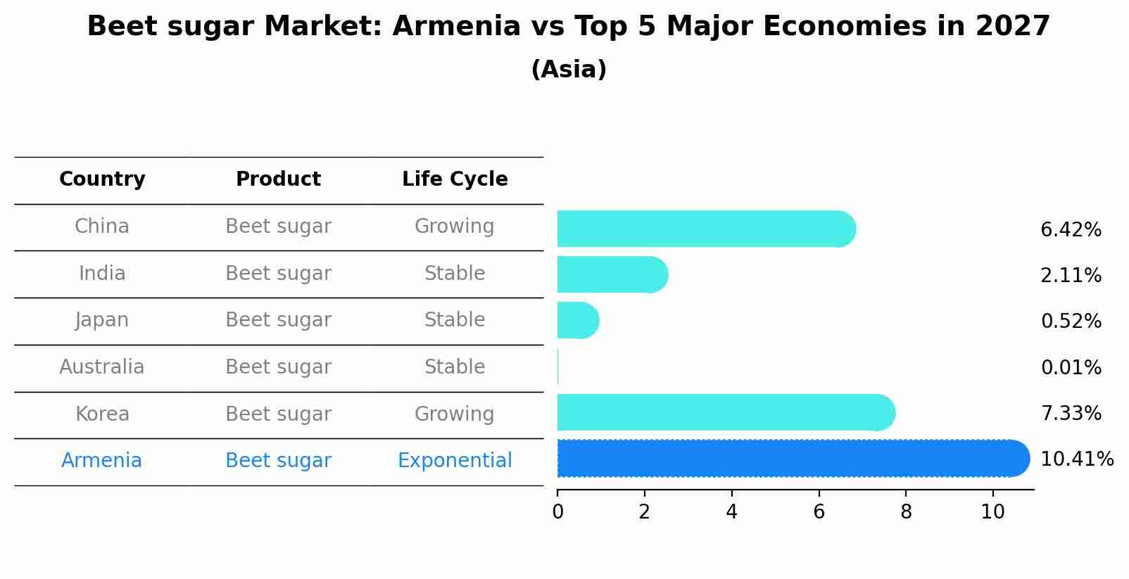 Beet sugar Market: Armenia vs Top 5 Major Economies in 2027 (Asia)
