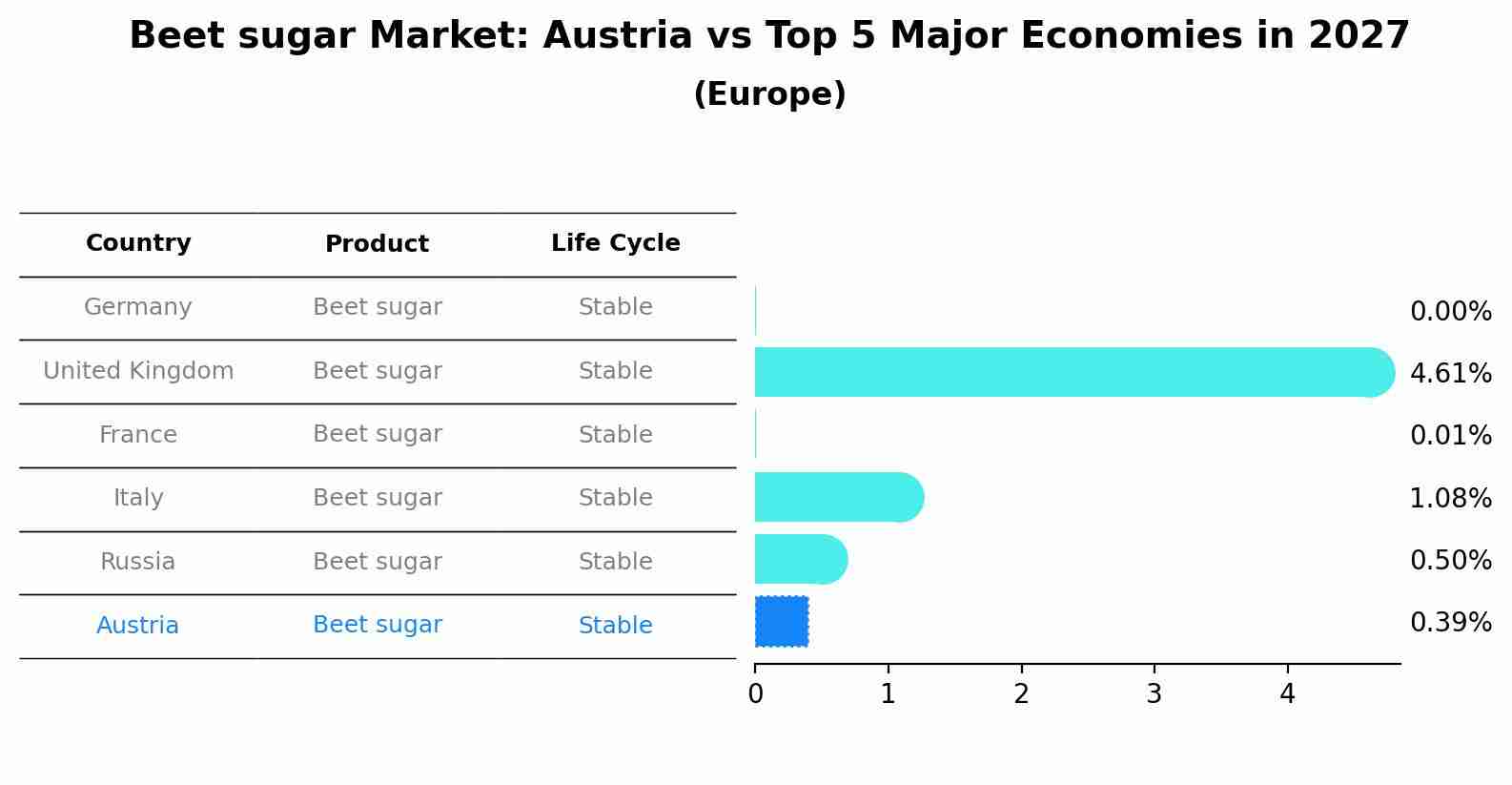Beet sugar Market: Austria vs Top 5 Major Economies in 2027 (Europe)