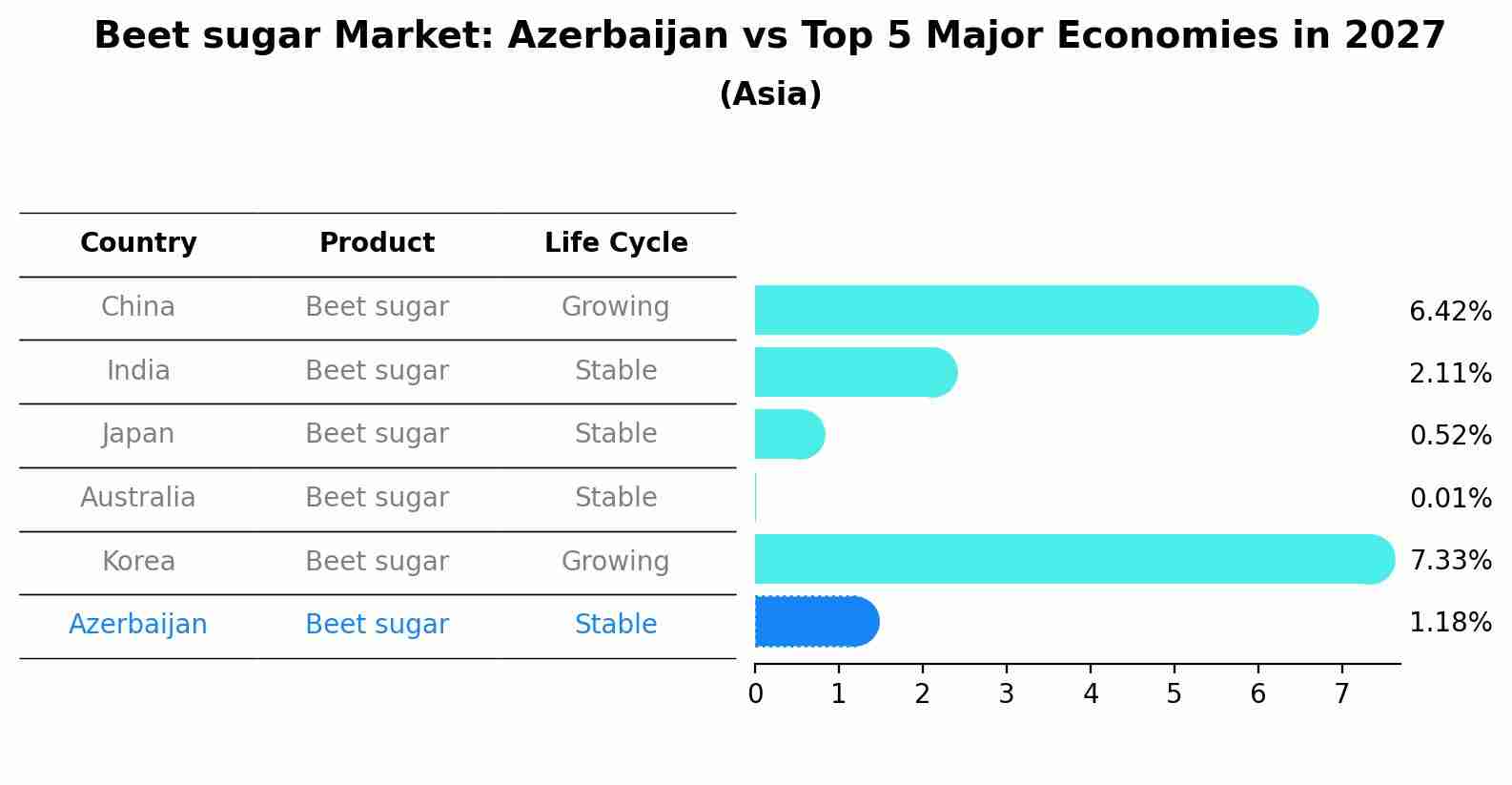 Beet sugar Market: Azerbaijan vs Top 5 Major Economies in 2027 (Asia)