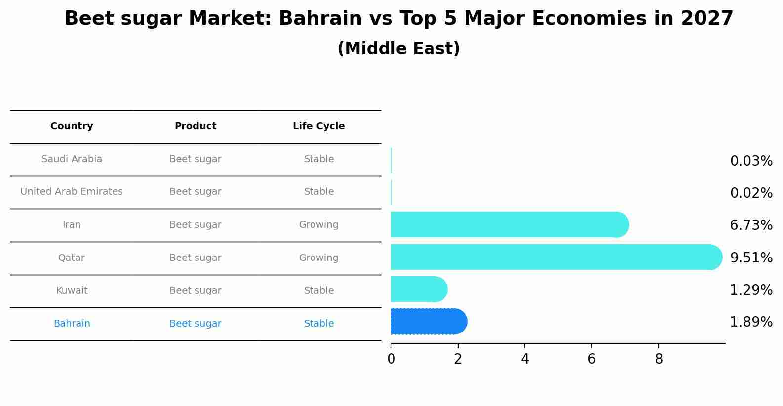 Beet sugar Market: Bahrain vs Top 5 Major Economies in 2027 (Middle East)