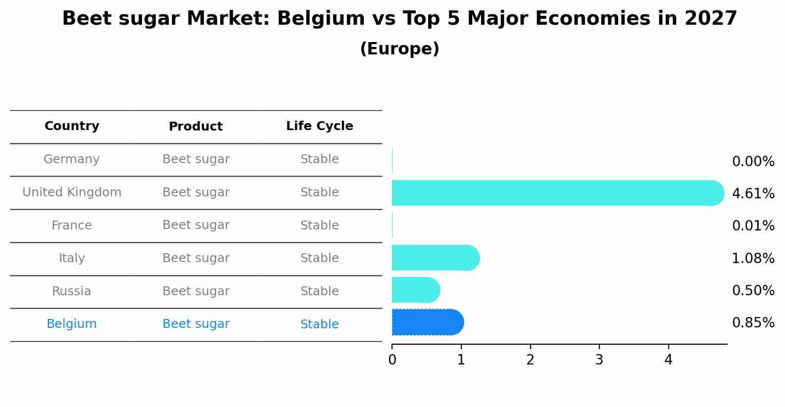 Beet sugar Market: Belgium vs Top 5 Major Economies in 2027 (Europe)
