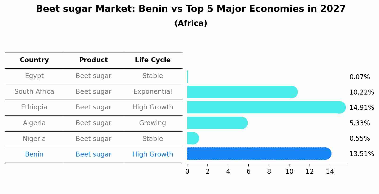 Beet sugar Market: Benin vs Top 5 Major Economies in 2027 (Africa)