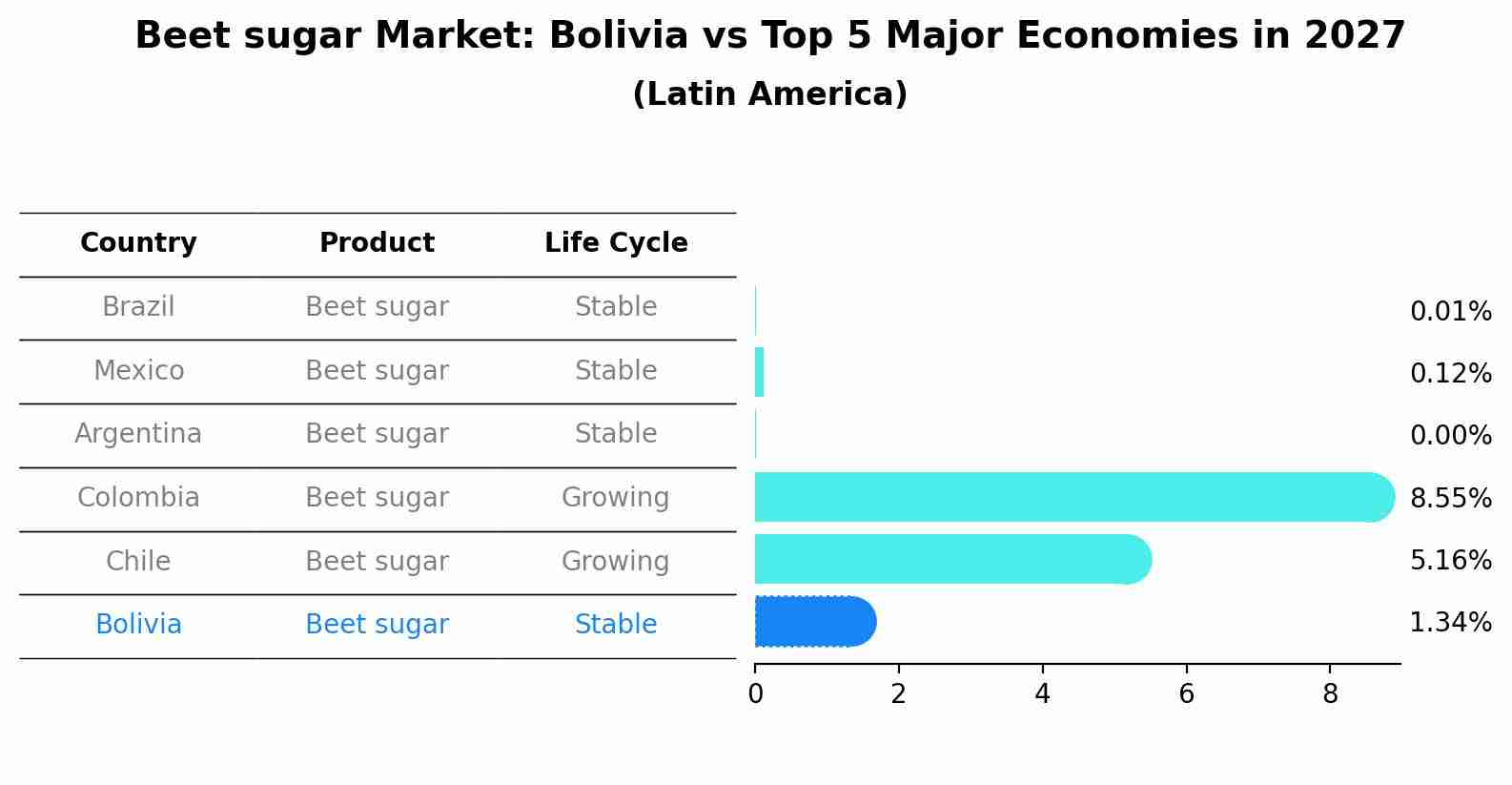 Beet sugar Market: Bolivia vs Top 5 Major Economies in 2027 (Latin America)
