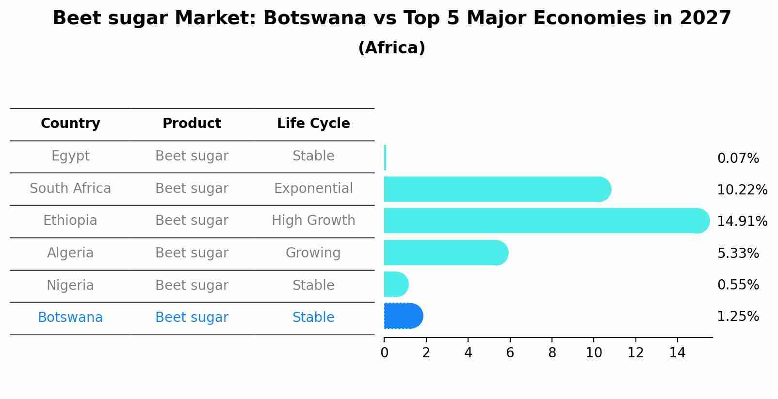 Beet sugar Market: Botswana vs Top 5 Major Economies in 2027 (Africa)