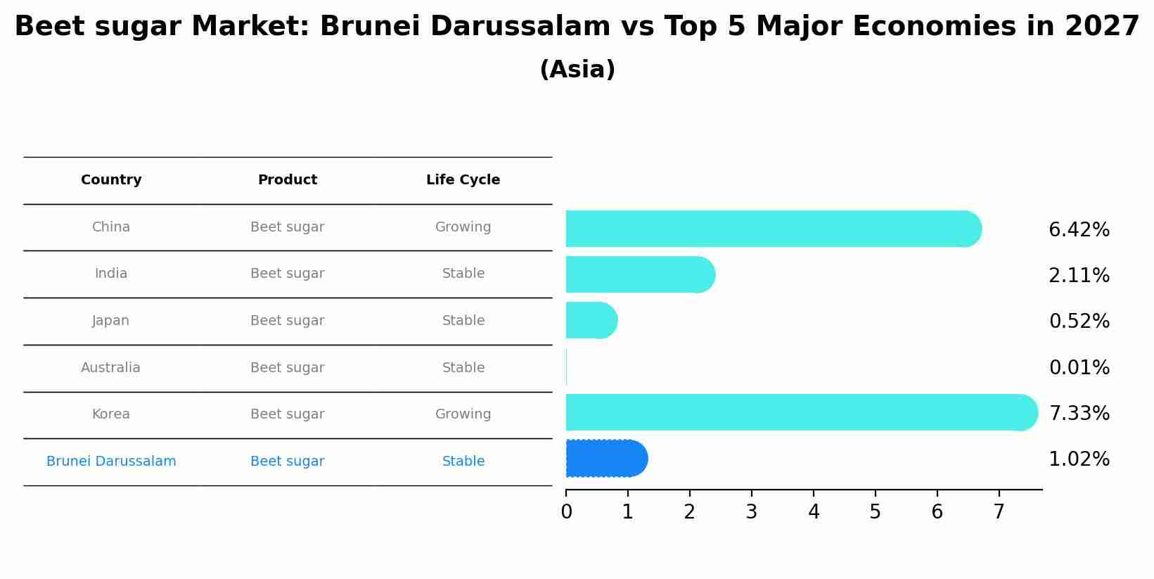 Beet sugar Market: Brunei Darussalam vs Top 5 Major Economies in 2027 (Asia)