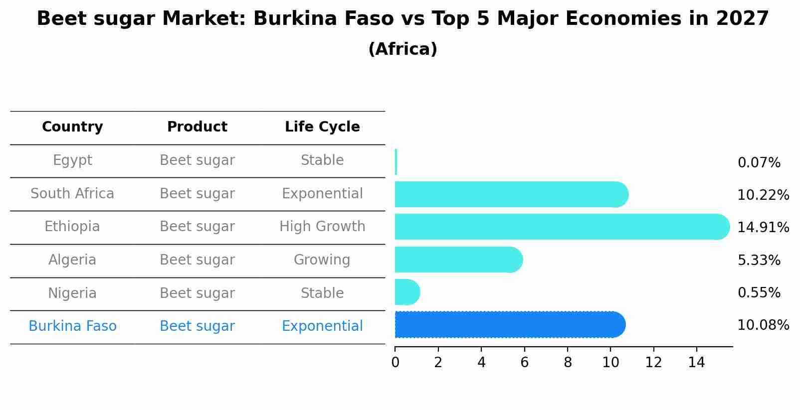 Beet sugar Market: Burkina Faso vs Top 5 Major Economies in 2027 (Africa)