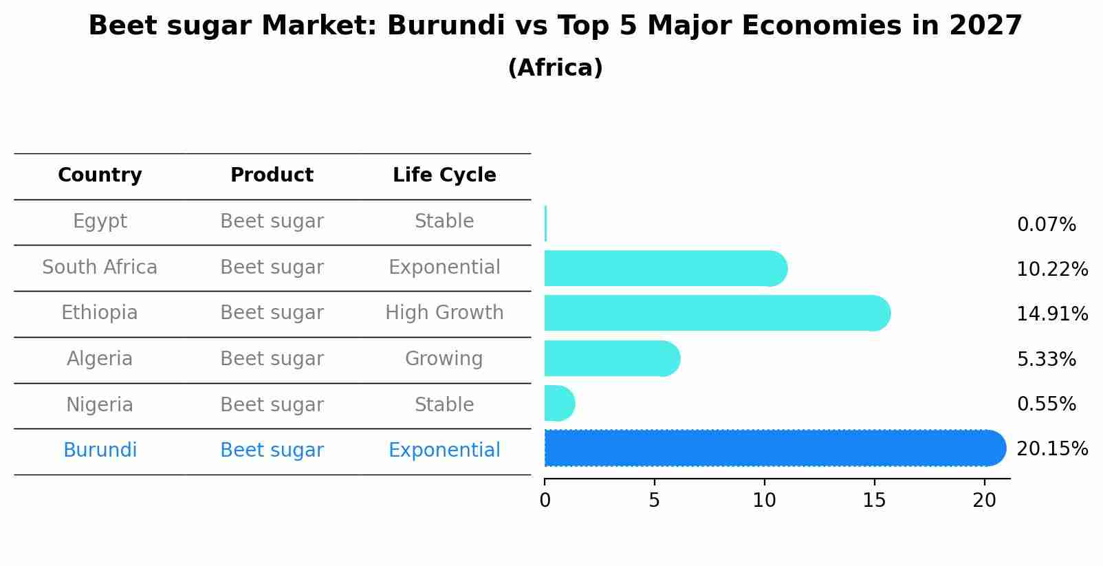 Beet sugar Market: Burundi vs Top 5 Major Economies in 2027 (Africa)