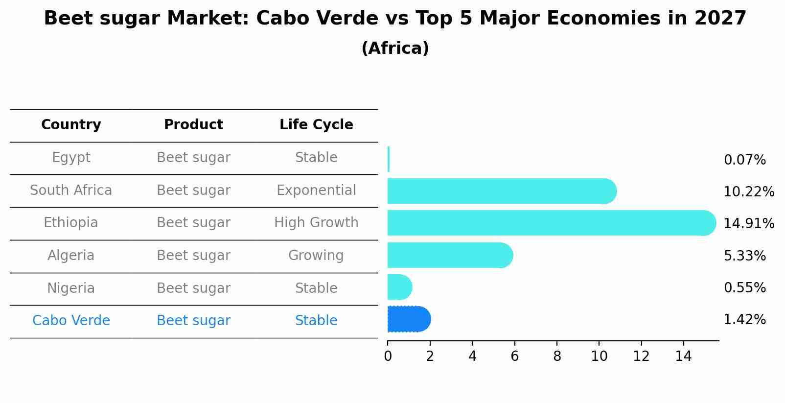 Beet sugar Market: Cabo Verde vs Top 5 Major Economies in 2027 (Africa)