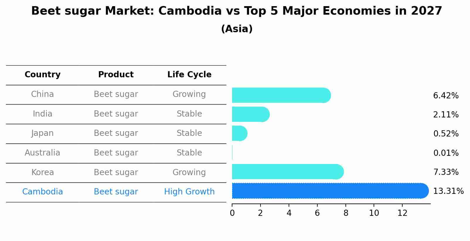 Beet sugar Market: Cambodia vs Top 5 Major Economies in 2027 (Asia)