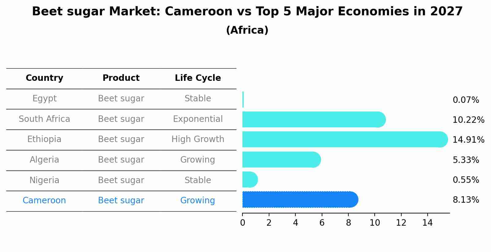 Beet sugar Market: Cameroon vs Top 5 Major Economies in 2027 (Africa)