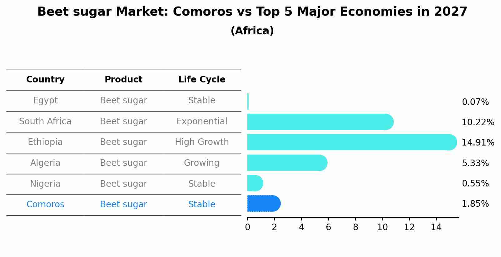 Beet sugar Market: Comoros vs Top 5 Major Economies in 2027 (Africa)