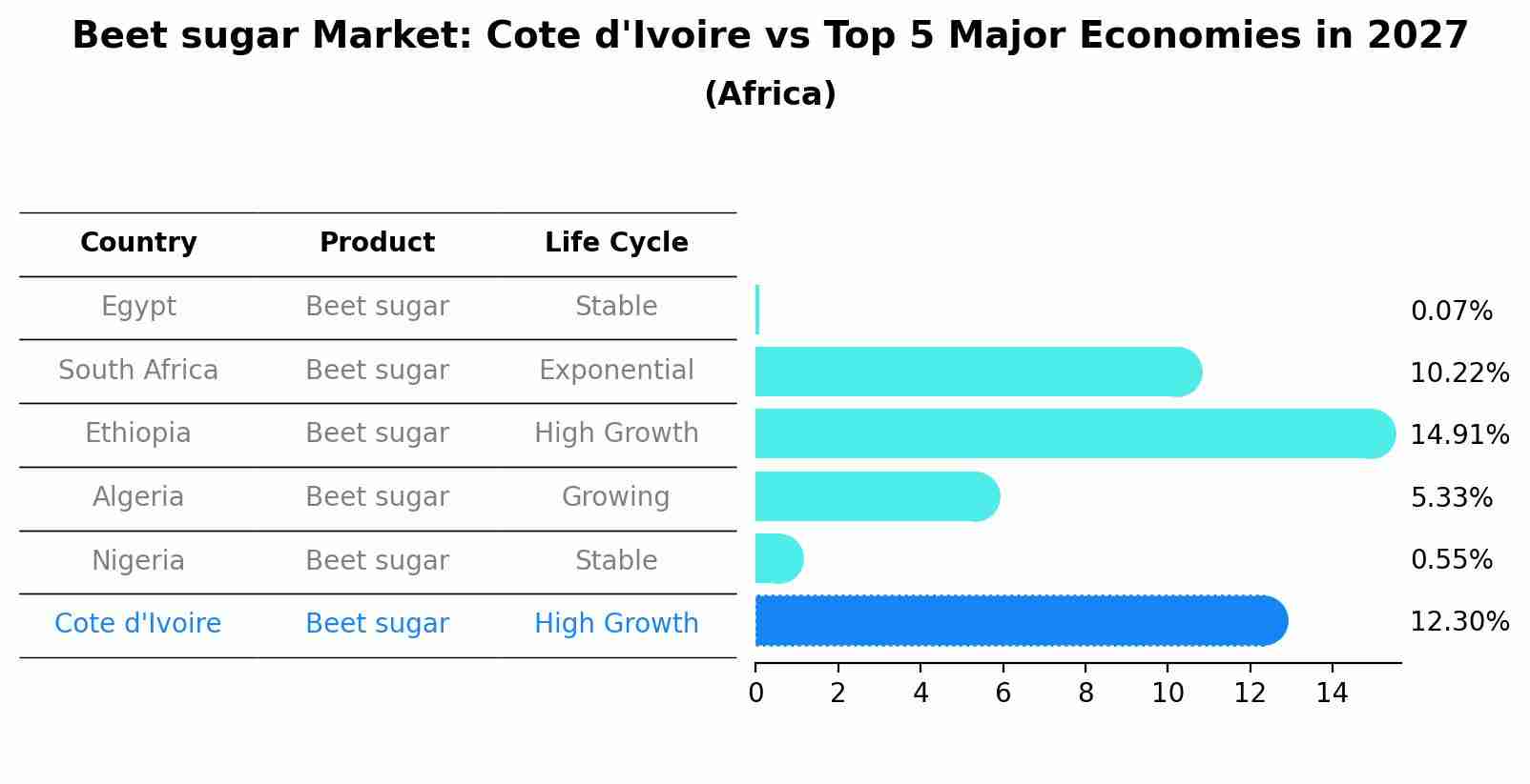 Beet sugar Market: Cote d'Ivoire vs Top 5 Major Economies in 2027 (Africa)