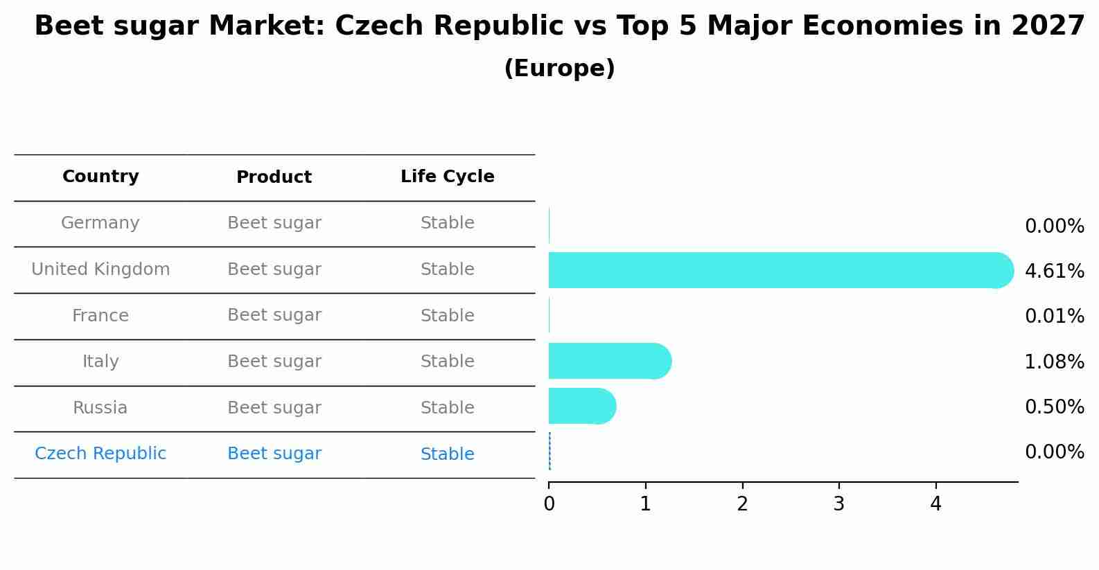 Beet sugar Market: Czech Republic vs Top 5 Major Economies in 2027 (Europe)