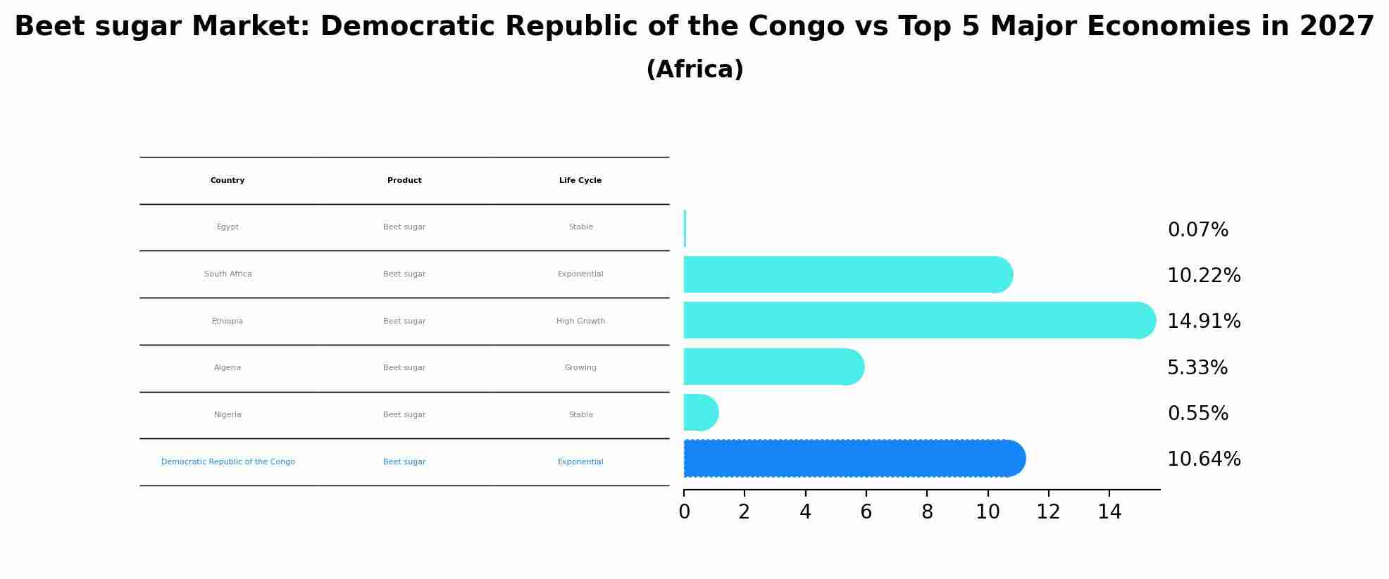 Beet sugar Market: Democratic Republic of the Congo vs Top 5 Major Economies in 2027 (Africa)