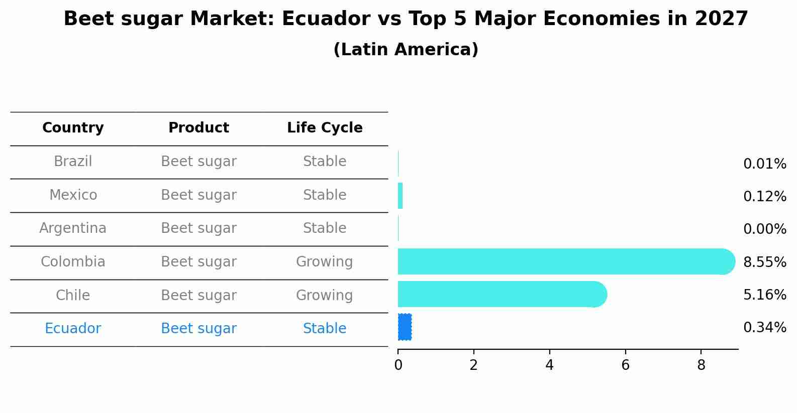 Beet sugar Market: Ecuador vs Top 5 Major Economies in 2027 (Latin America)
