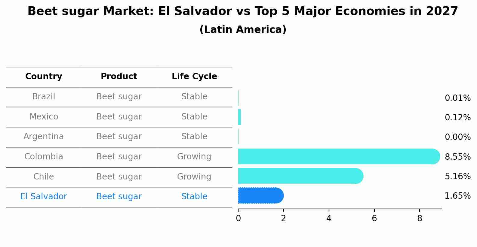 Beet sugar Market: El Salvador vs Top 5 Major Economies in 2027 (Latin America)
