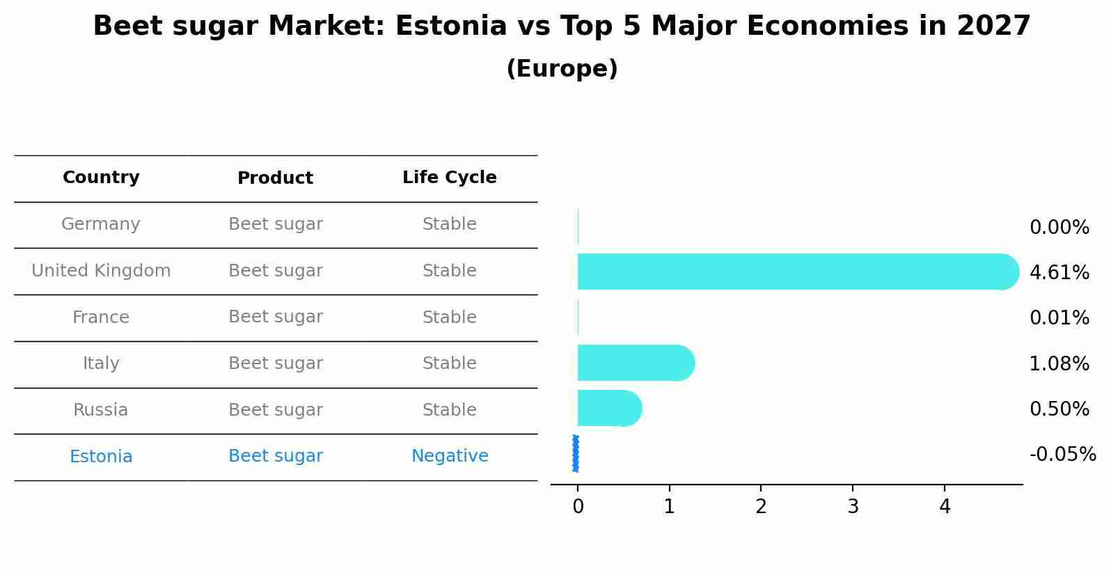 Beet sugar Market: Estonia vs Top 5 Major Economies in 2027 (Europe)