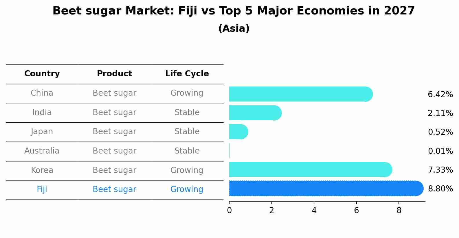 Beet sugar Market: Fiji vs Top 5 Major Economies in 2027 (Asia)