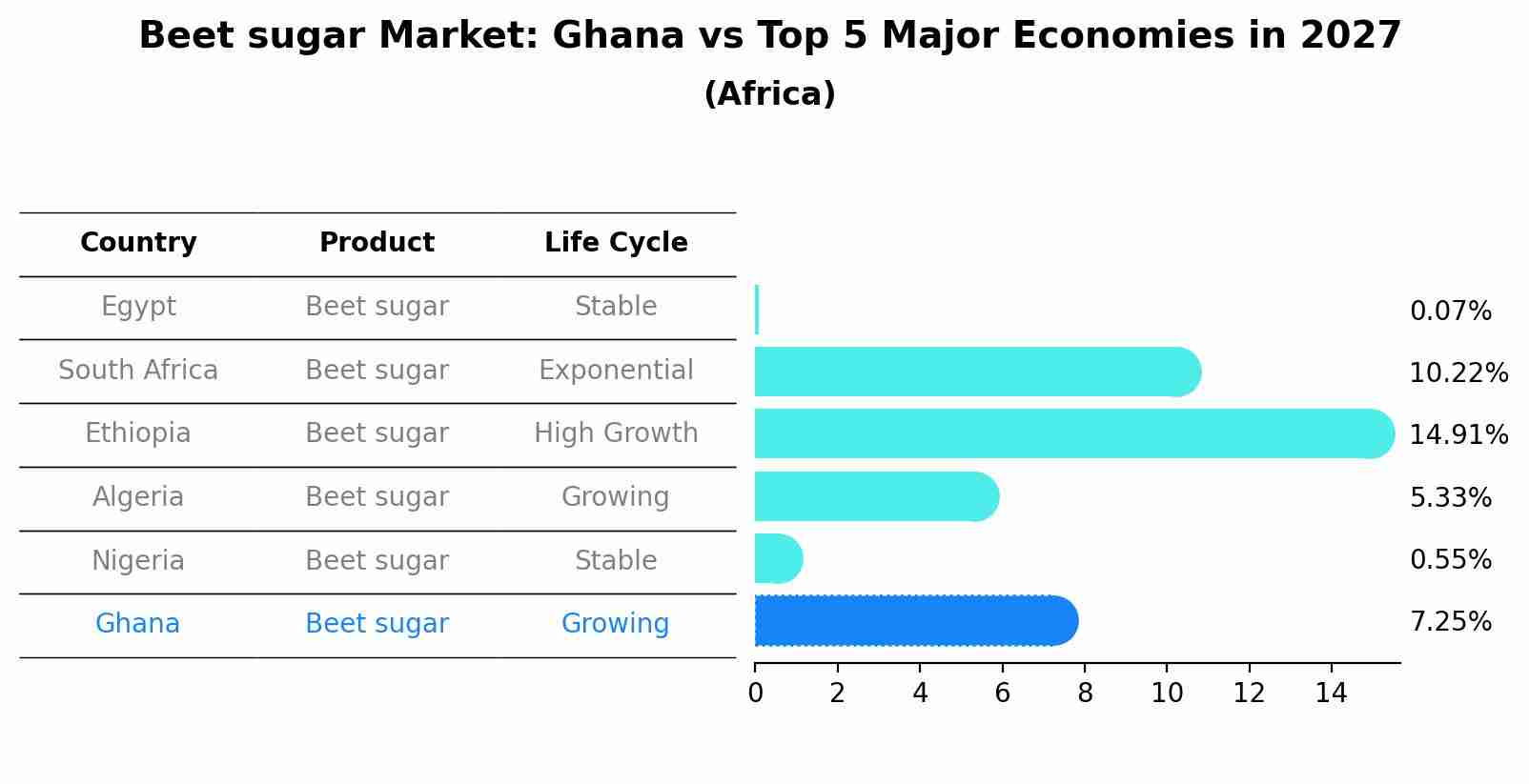 Beet sugar Market: Ghana vs Top 5 Major Economies in 2027 (Africa)