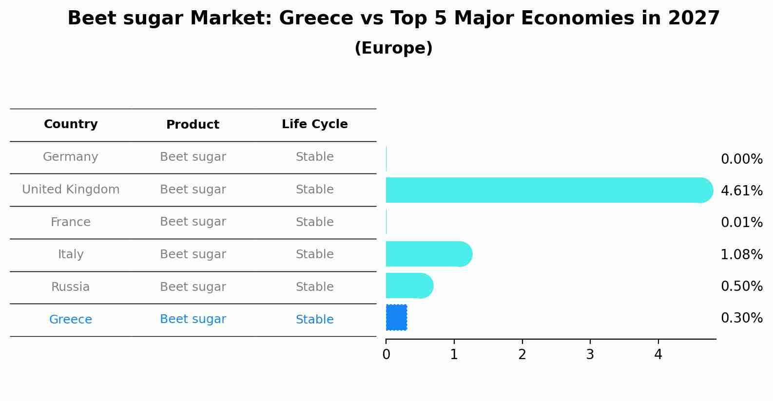 Beet sugar Market: Greece vs Top 5 Major Economies in 2027 (Europe)