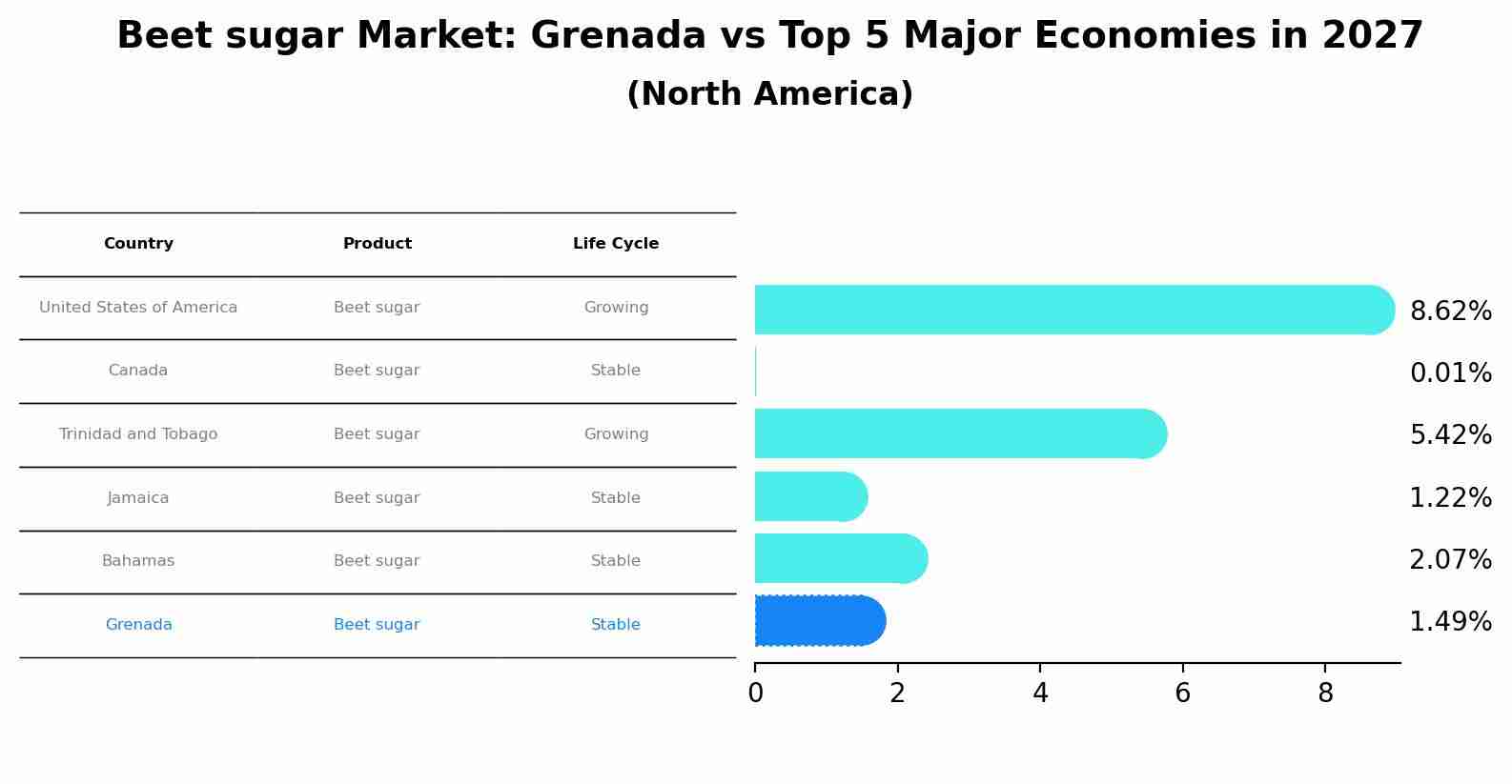 Beet sugar Market: Grenada vs Top 5 Major Economies in 2027 (North America)