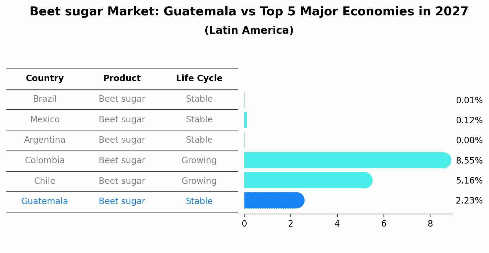 Beet sugar Market: Guatemala vs Top 5 Major Economies in 2027 (Latin America)
