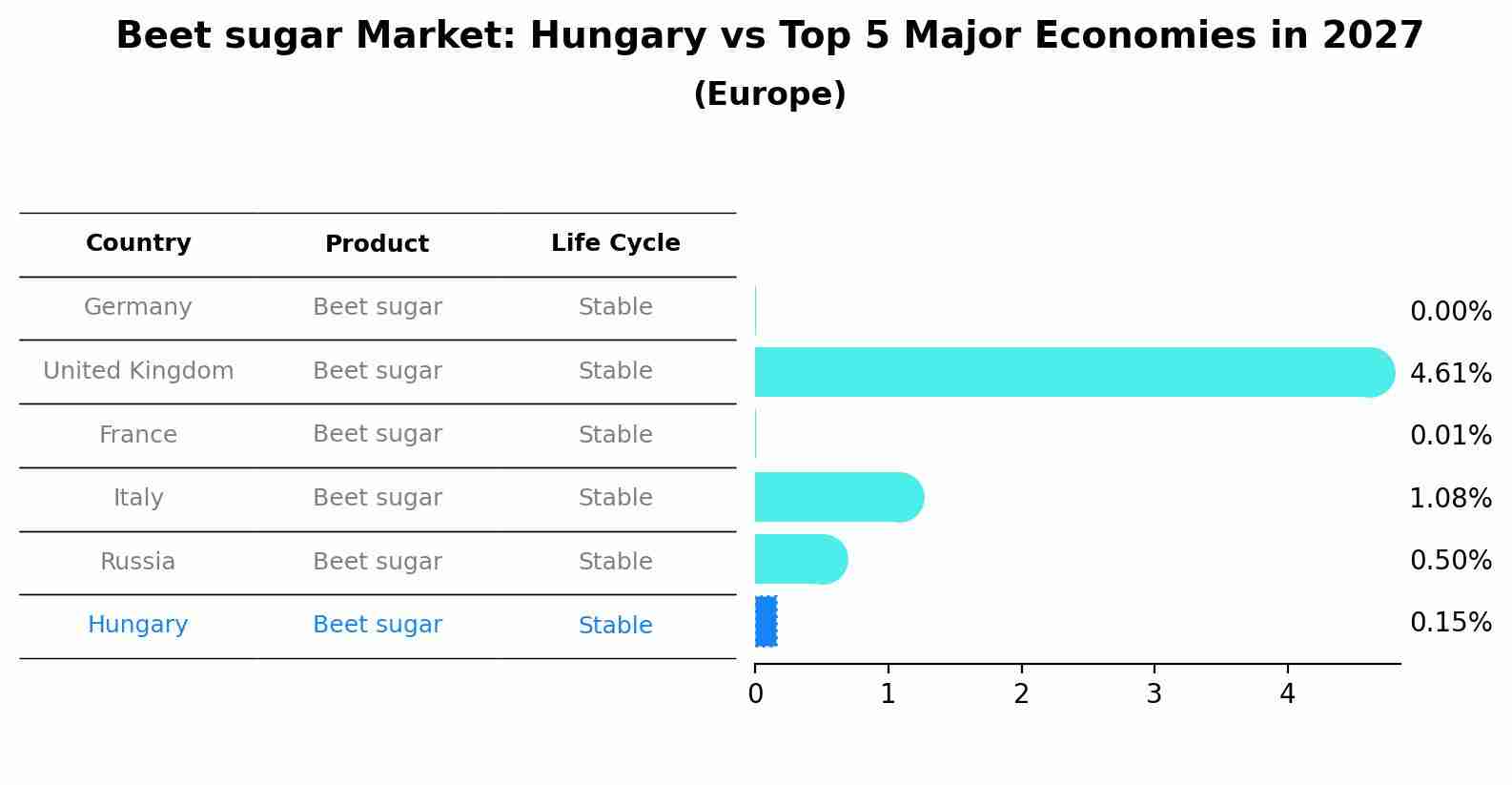 Beet sugar Market: Hungary vs Top 5 Major Economies in 2027 (Europe)