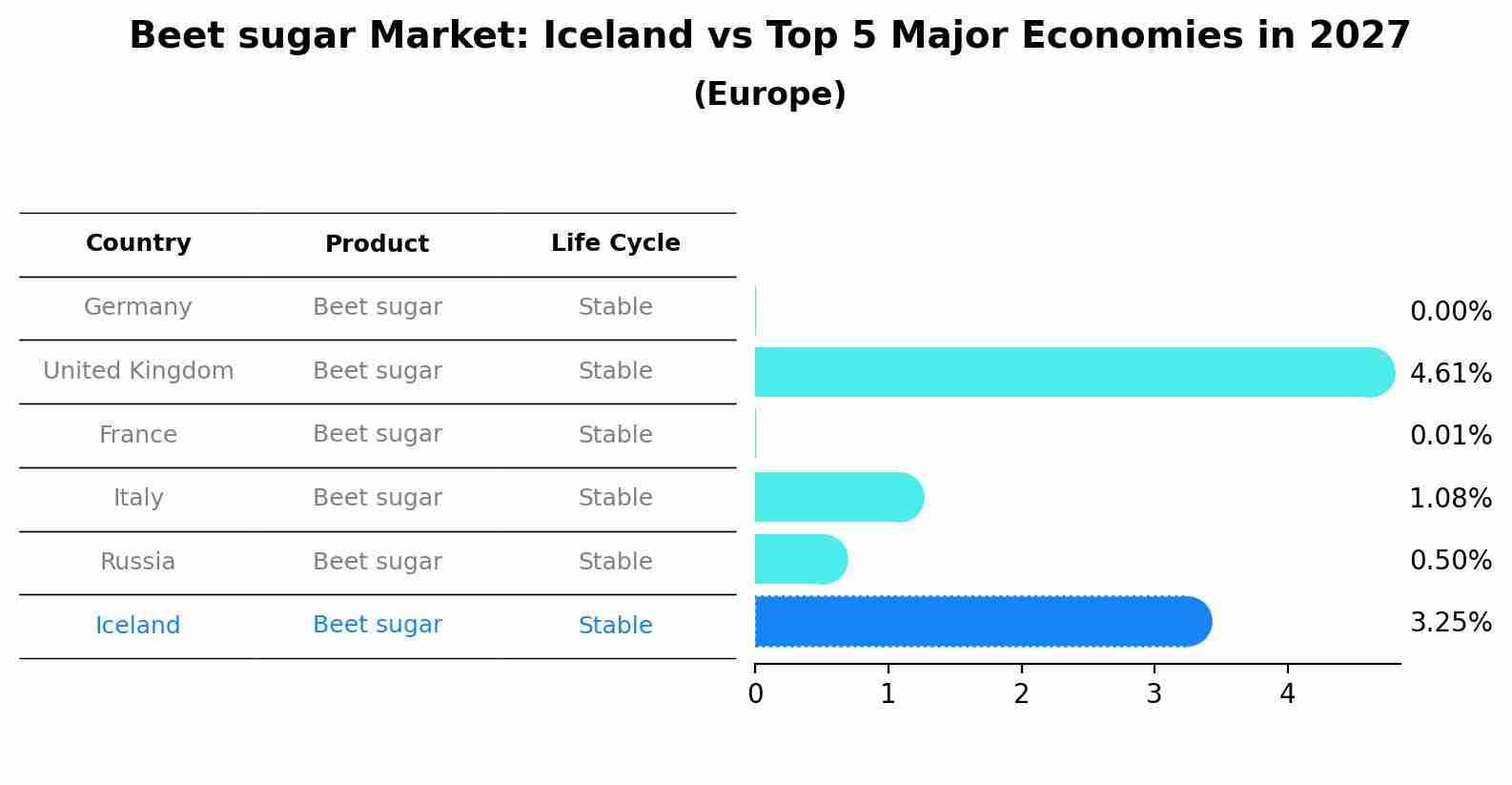 Beet sugar Market: Iceland vs Top 5 Major Economies in 2027 (Europe)