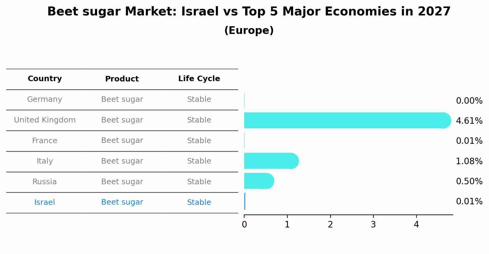 Beet sugar Market: Israel vs Top 5 Major Economies in 2027 (Europe)