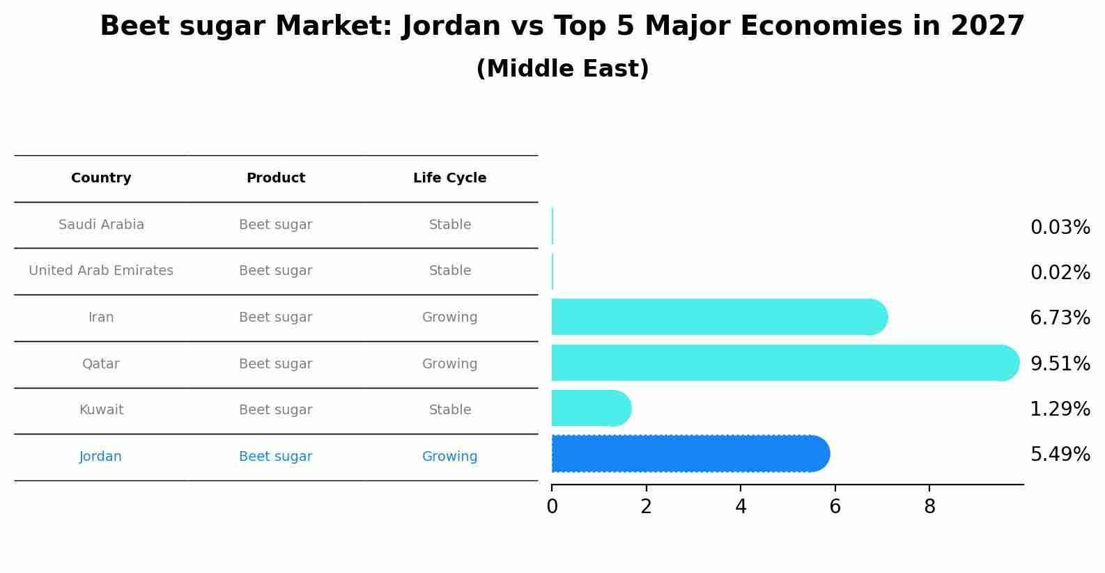 Beet sugar Market: Jordan vs Top 5 Major Economies in 2027 (Middle East)