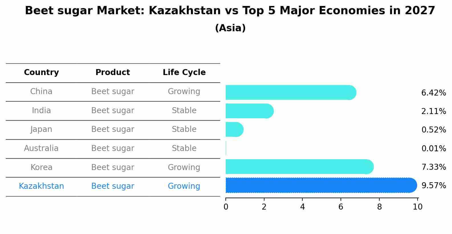 Beet sugar Market: Kazakhstan vs Top 5 Major Economies in 2027 (Asia)