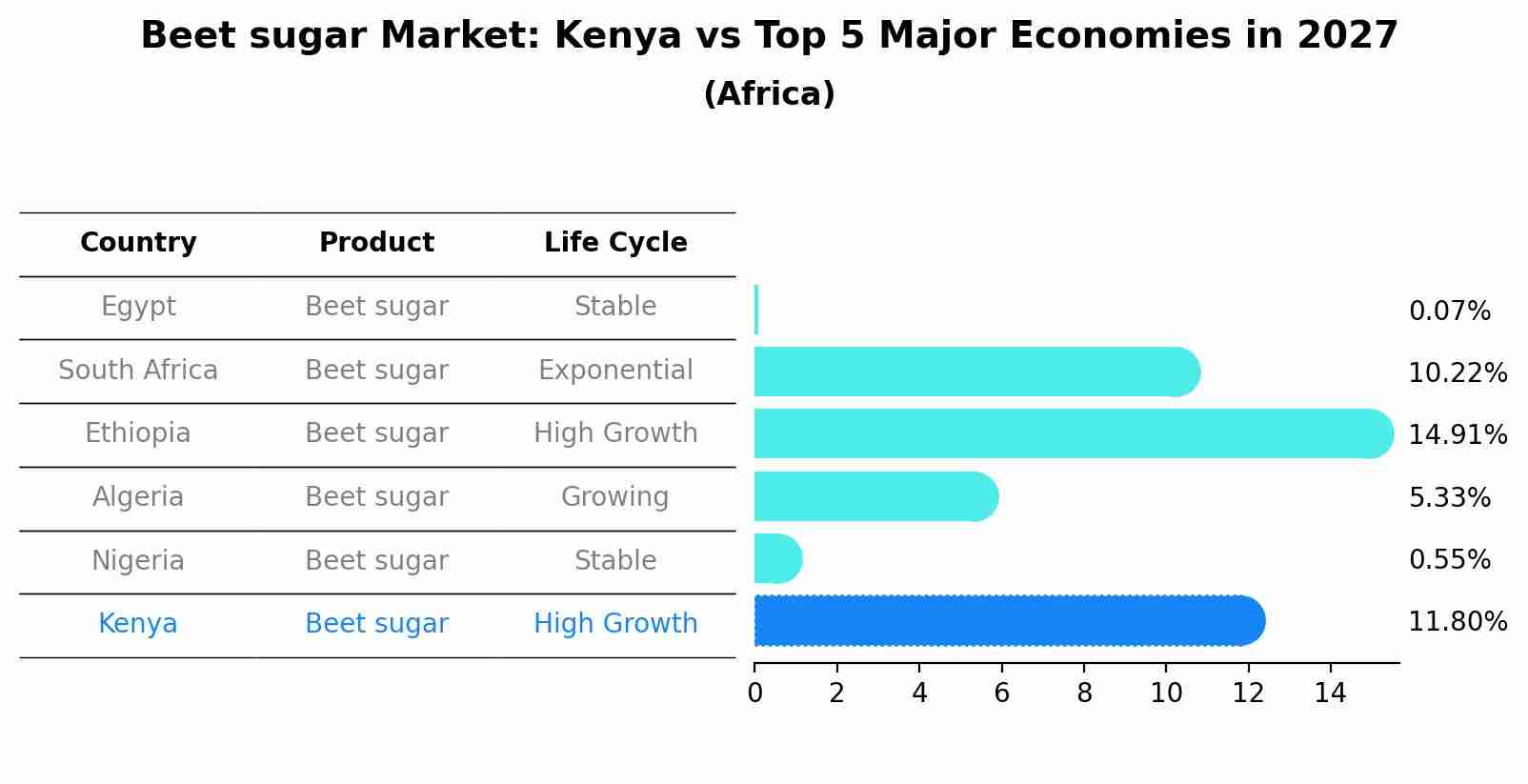 Beet sugar Market: Kenya vs Top 5 Major Economies in 2027 (Africa)