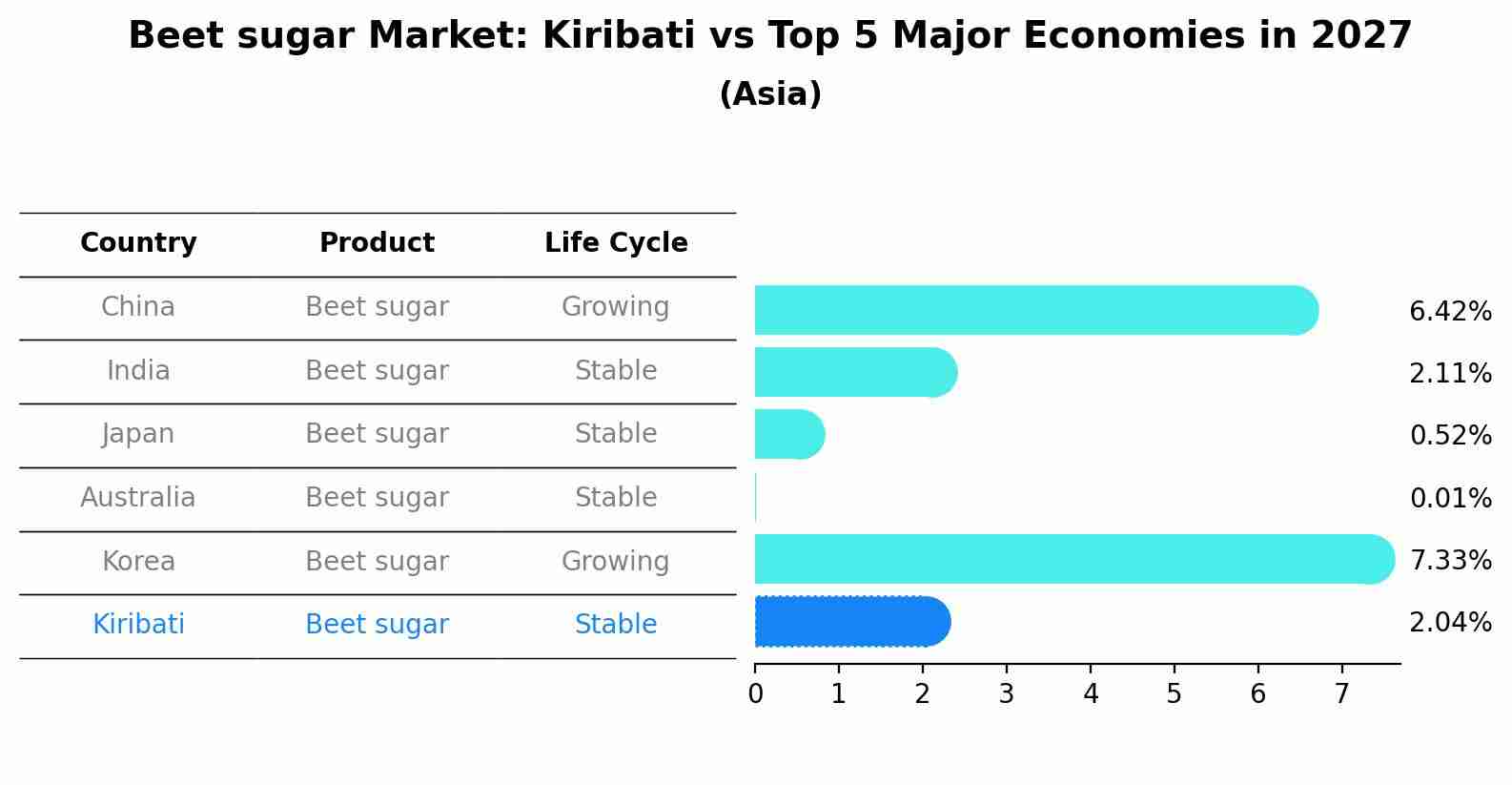 Beet sugar Market: Kiribati vs Top 5 Major Economies in 2027 (Asia)