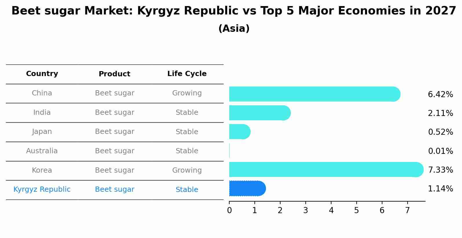Beet sugar Market: Kyrgyz Republic vs Top 5 Major Economies in 2027 (Asia)