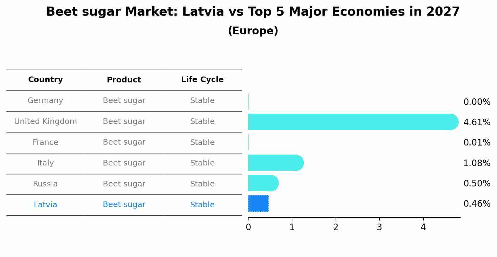 Beet sugar Market: Latvia vs Top 5 Major Economies in 2027 (Europe)
