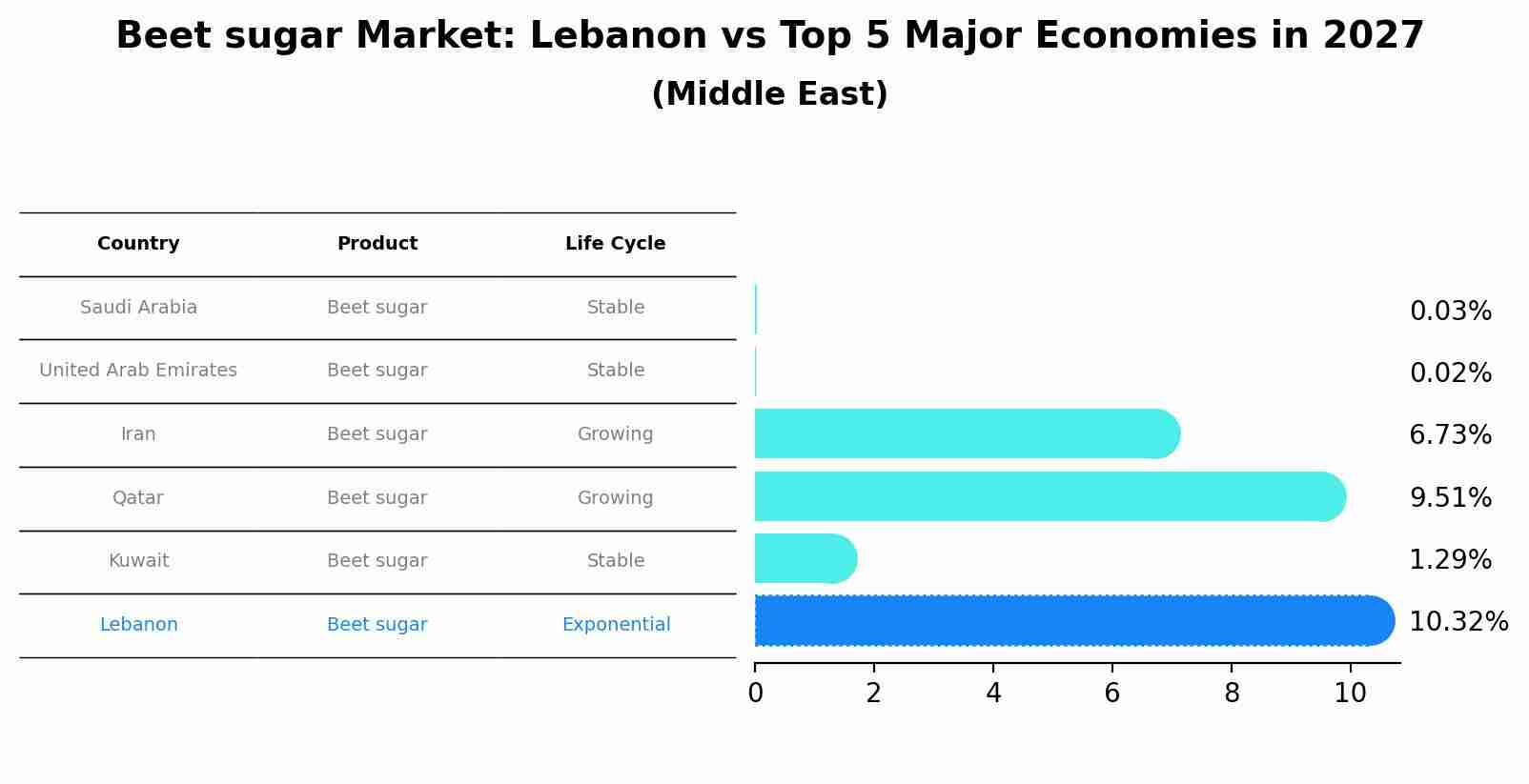 Beet sugar Market: Lebanon vs Top 5 Major Economies in 2027 (Middle East)