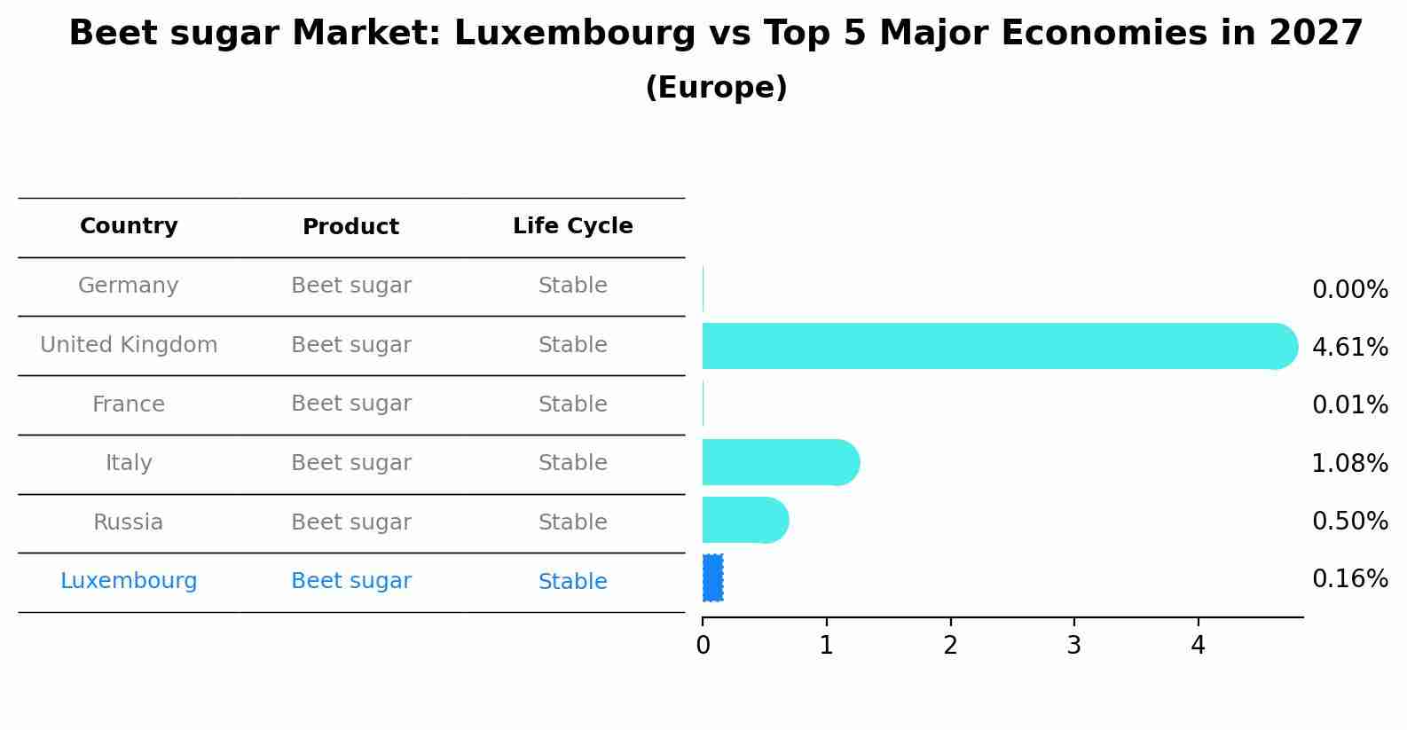 Beet sugar Market: Luxembourg vs Top 5 Major Economies in 2027 (Europe)