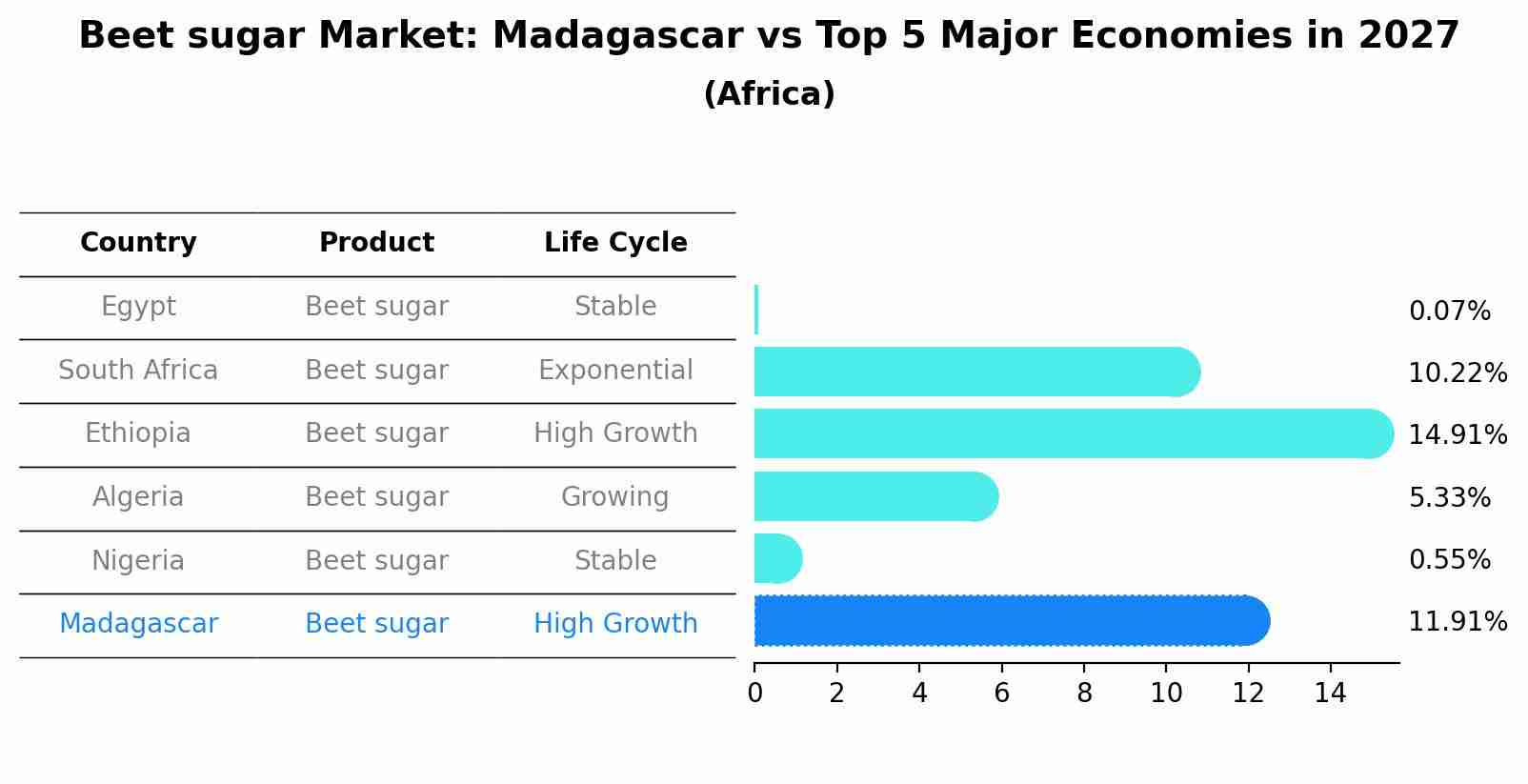 Beet sugar Market: Madagascar vs Top 5 Major Economies in 2027 (Africa)