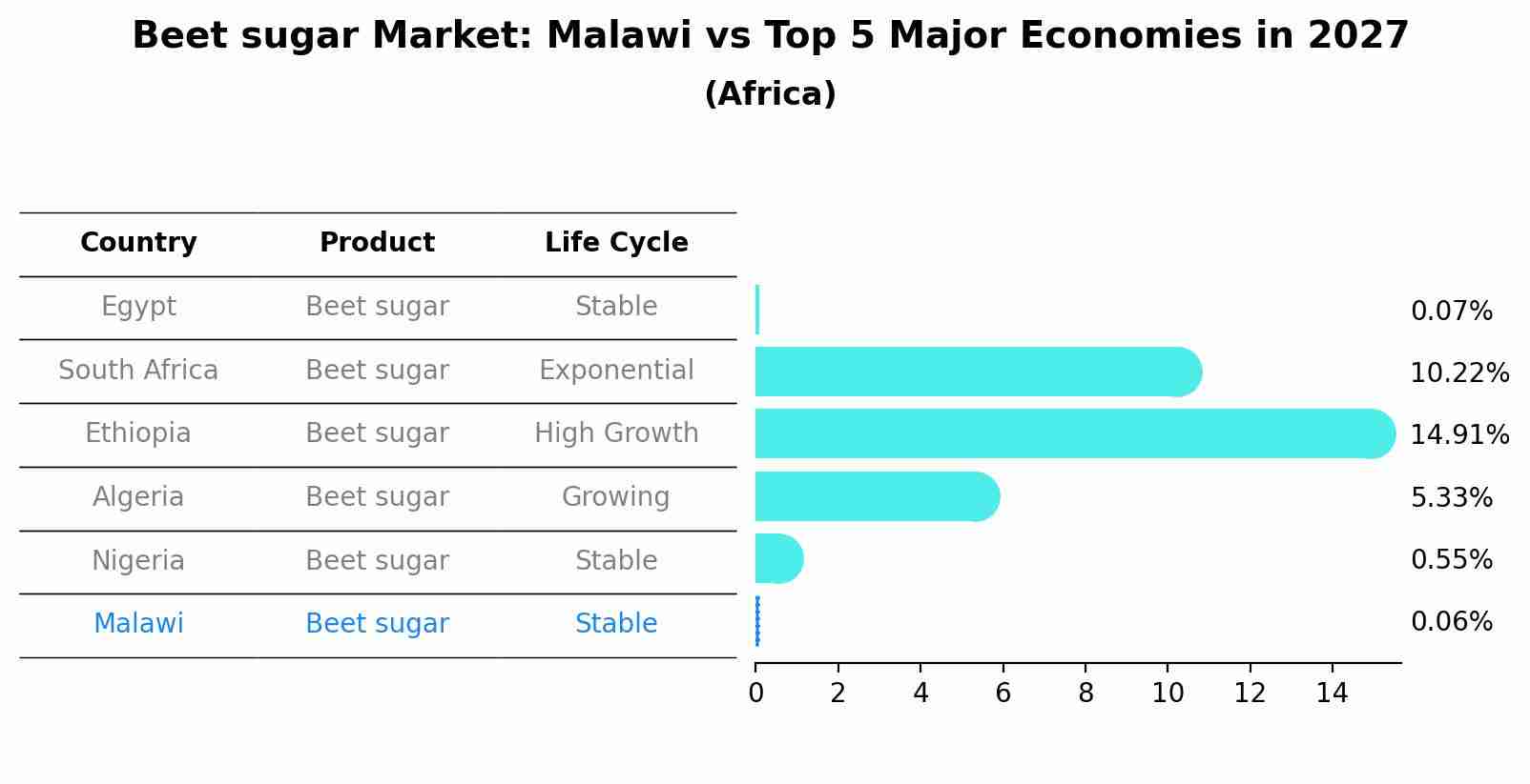 Beet sugar Market: Malawi vs Top 5 Major Economies in 2027 (Africa)