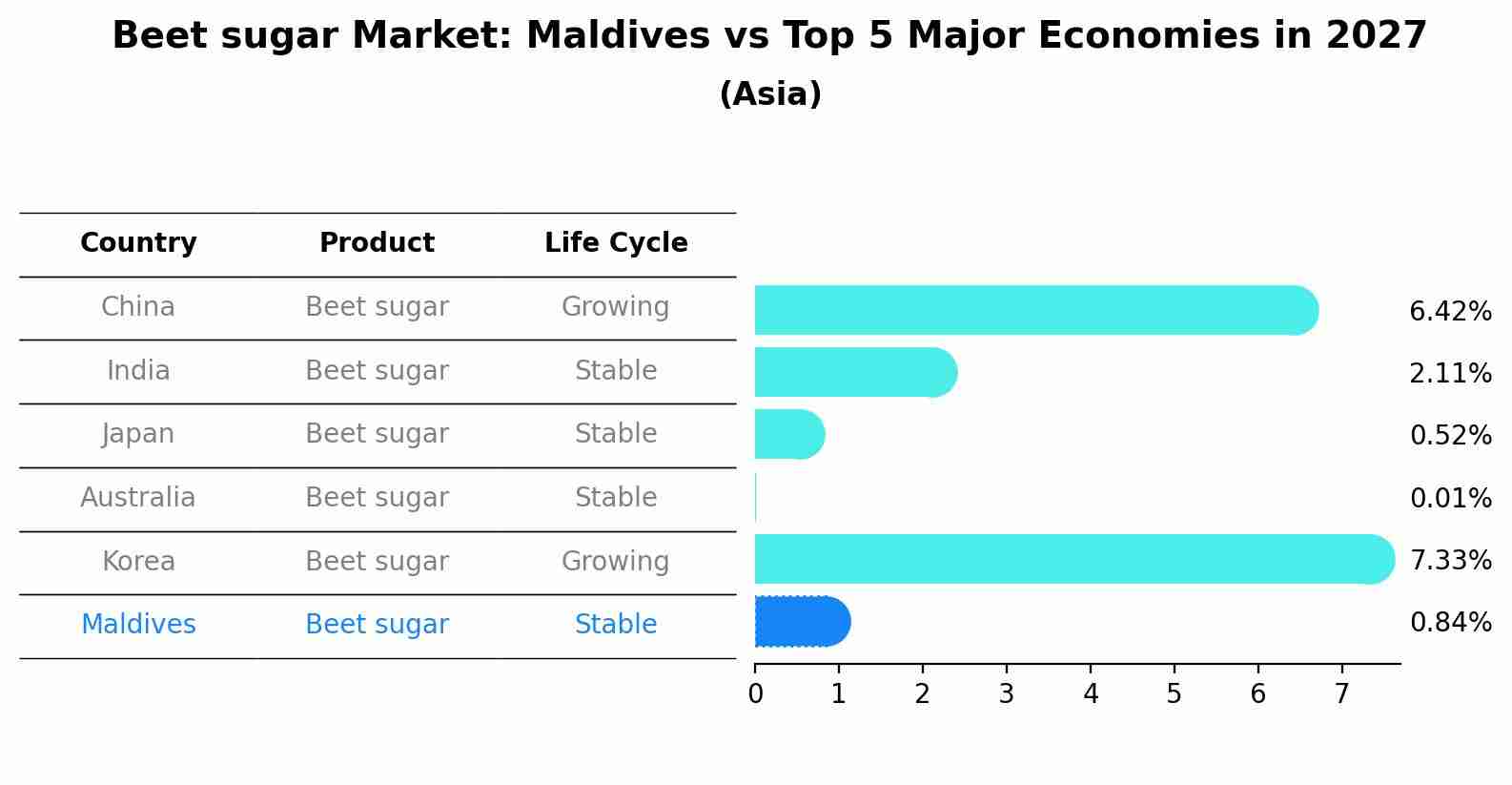 Beet sugar Market: Maldives vs Top 5 Major Economies in 2027 (Asia)