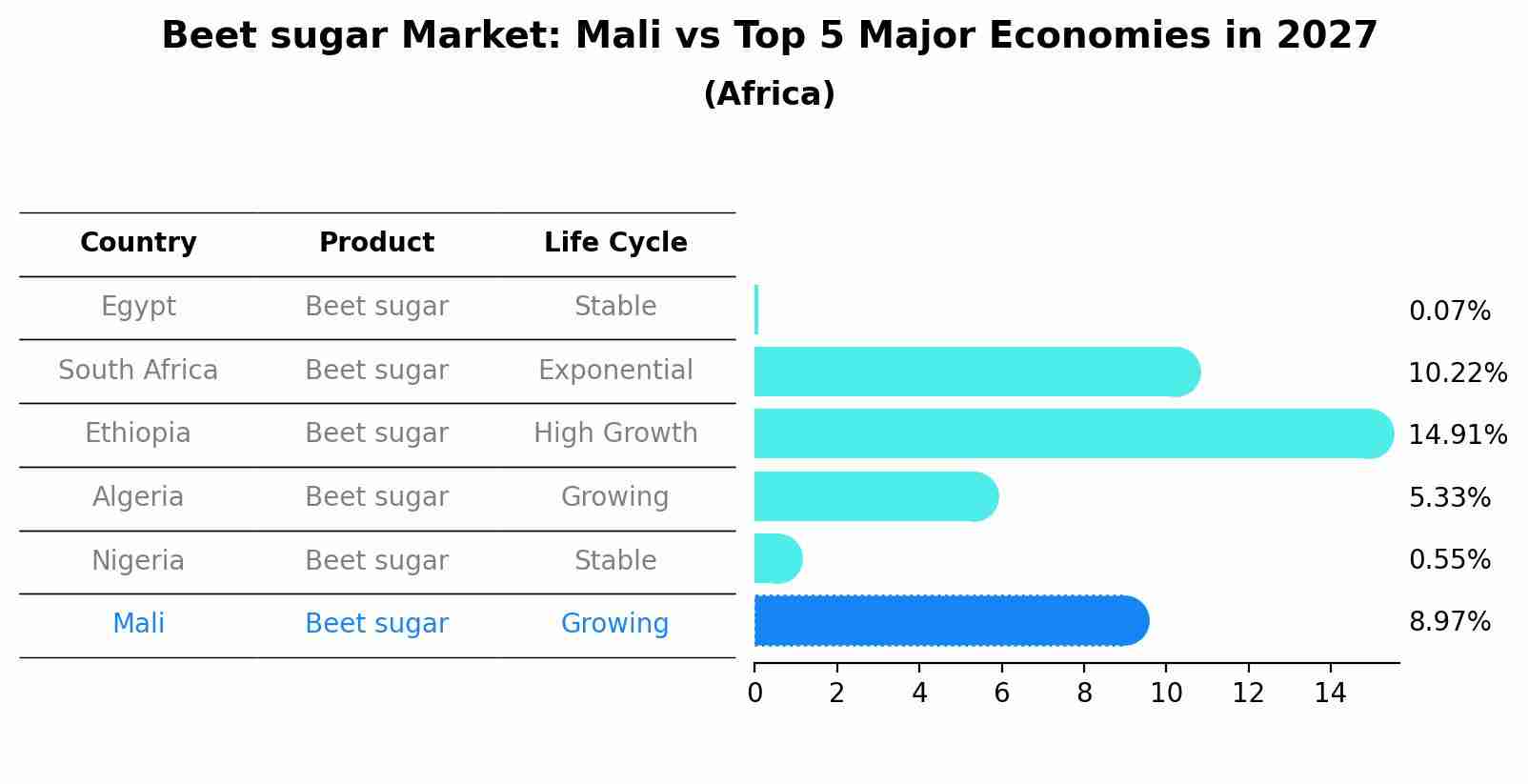 Beet sugar Market: Mali vs Top 5 Major Economies in 2027 (Africa)