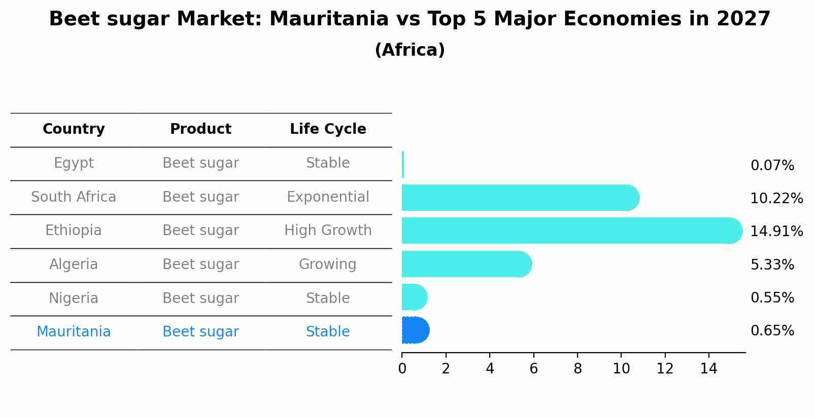 Beet sugar Market: Mauritania vs Top 5 Major Economies in 2027 (Africa)