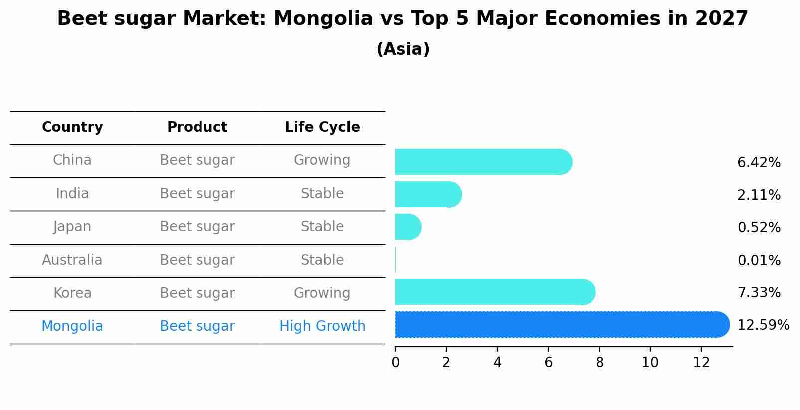 Beet sugar Market: Mongolia vs Top 5 Major Economies in 2027 (Asia)